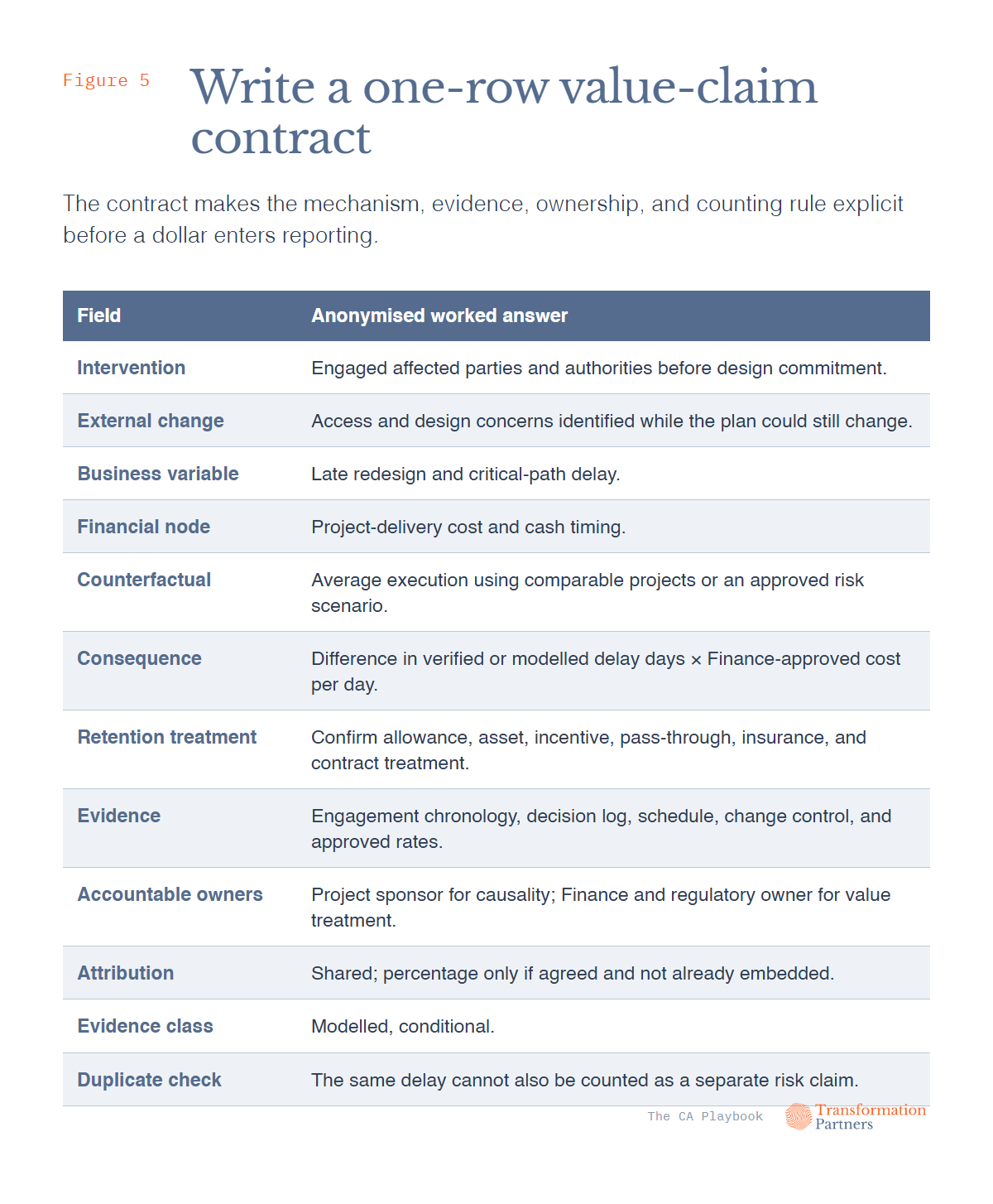 Illustrative value claim covering intervention, financial consequence, counterfactual, evidence, owners and attribution